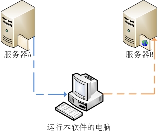 服务器对服务器传输文件